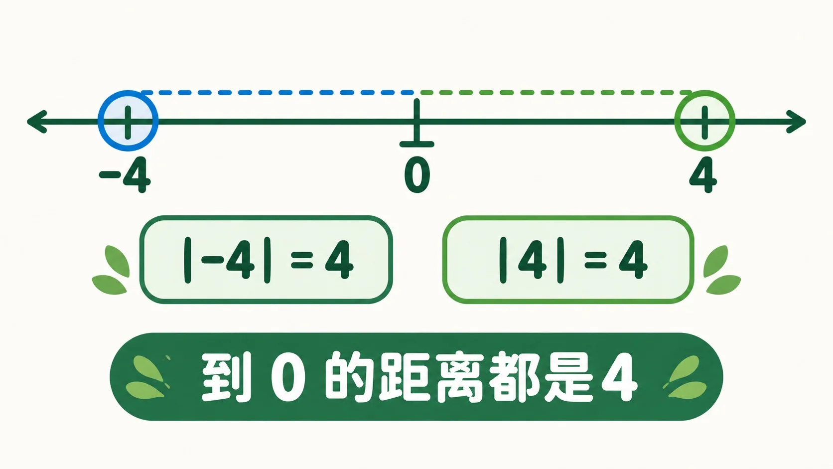 -4 与 4 到 0 的距离都是 4