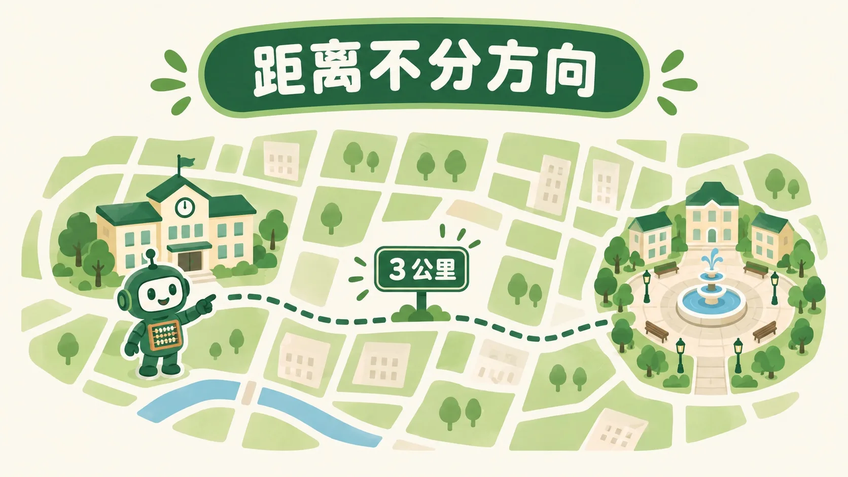 地图距离：不分方向，来回都一样
