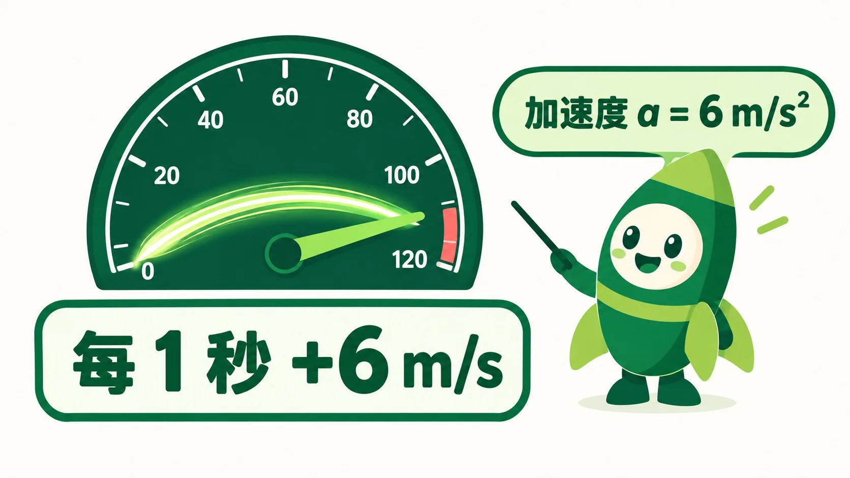 速度表指针快速爬升