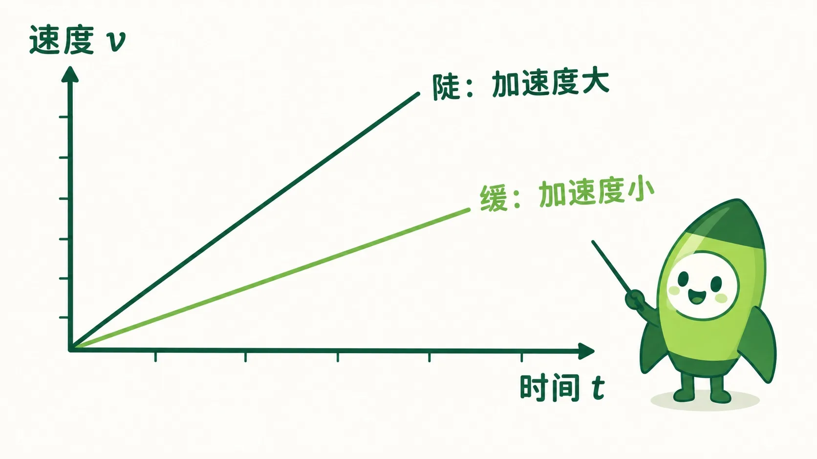 v-t 图上陡缓两条线