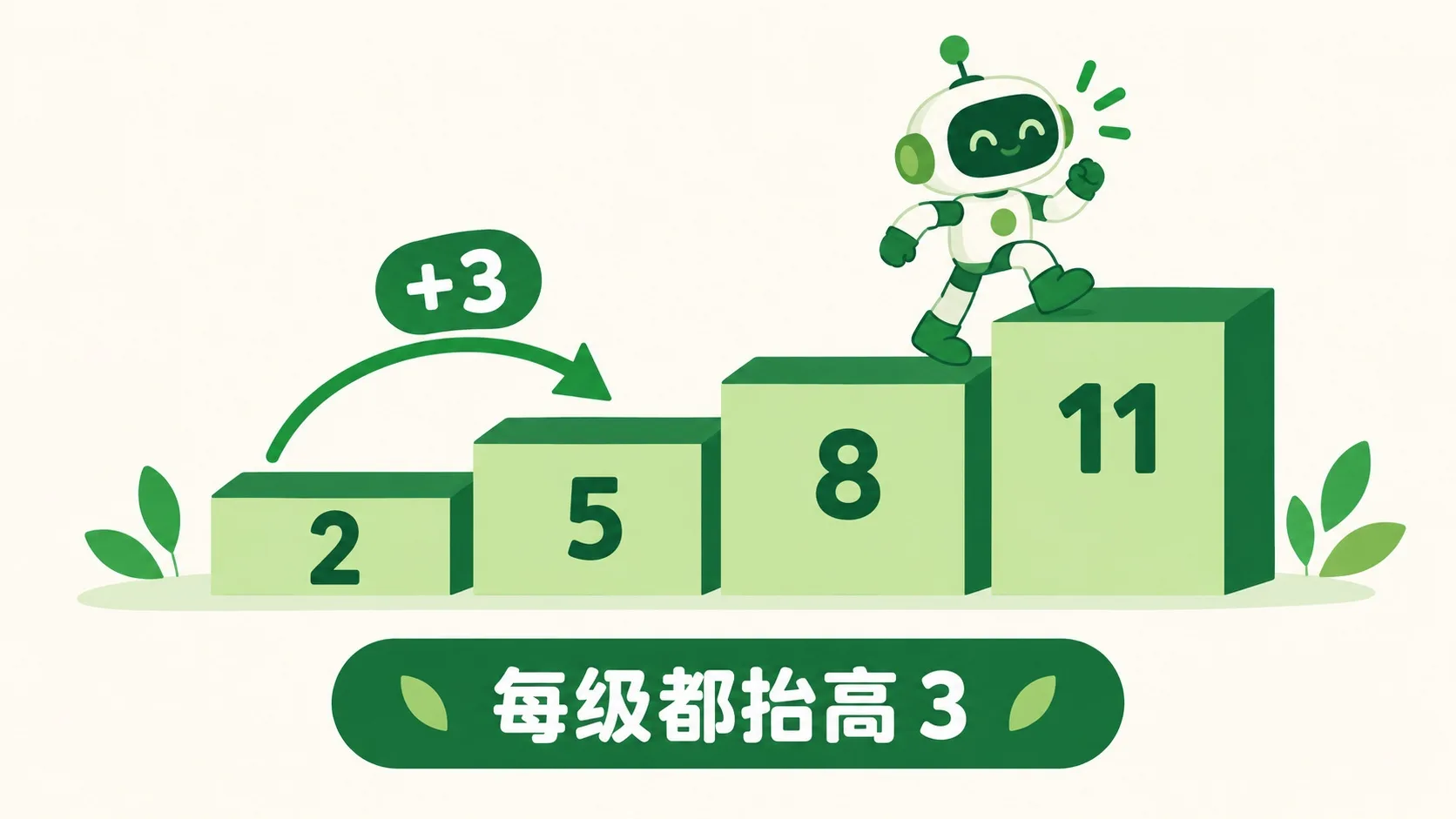 等距楼梯：2、5、8、11，每级 +3