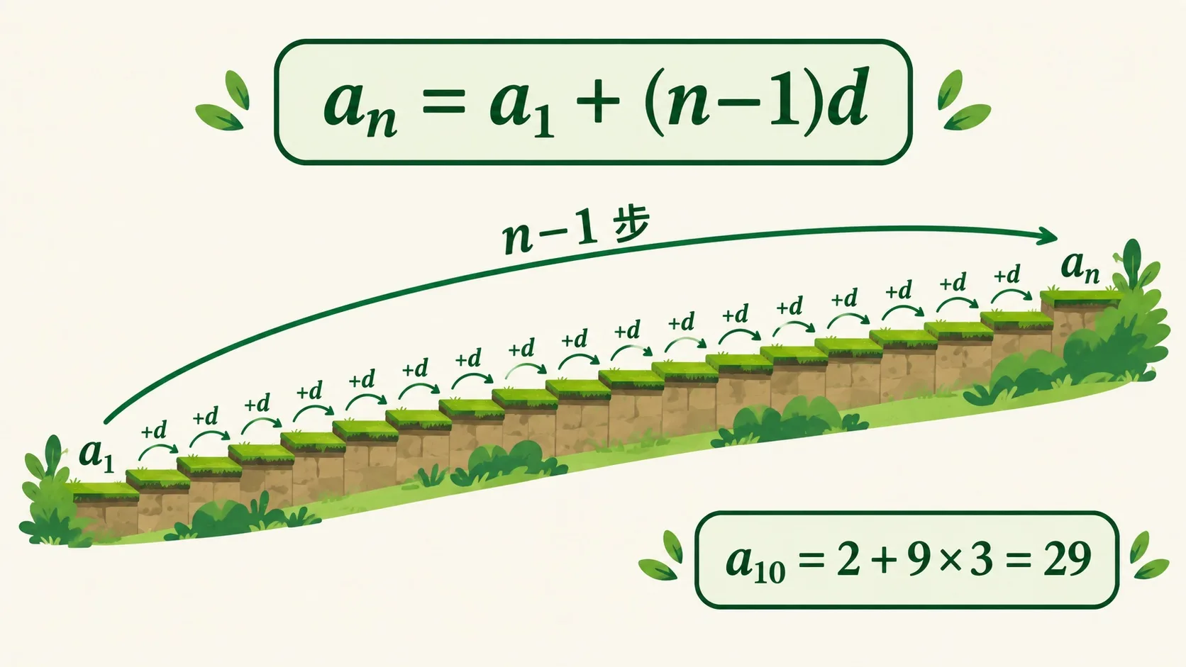 通项公式 aₙ = a₁ + (n−1)d 与 a₁₀ = 2 + 9 × 3 = 29