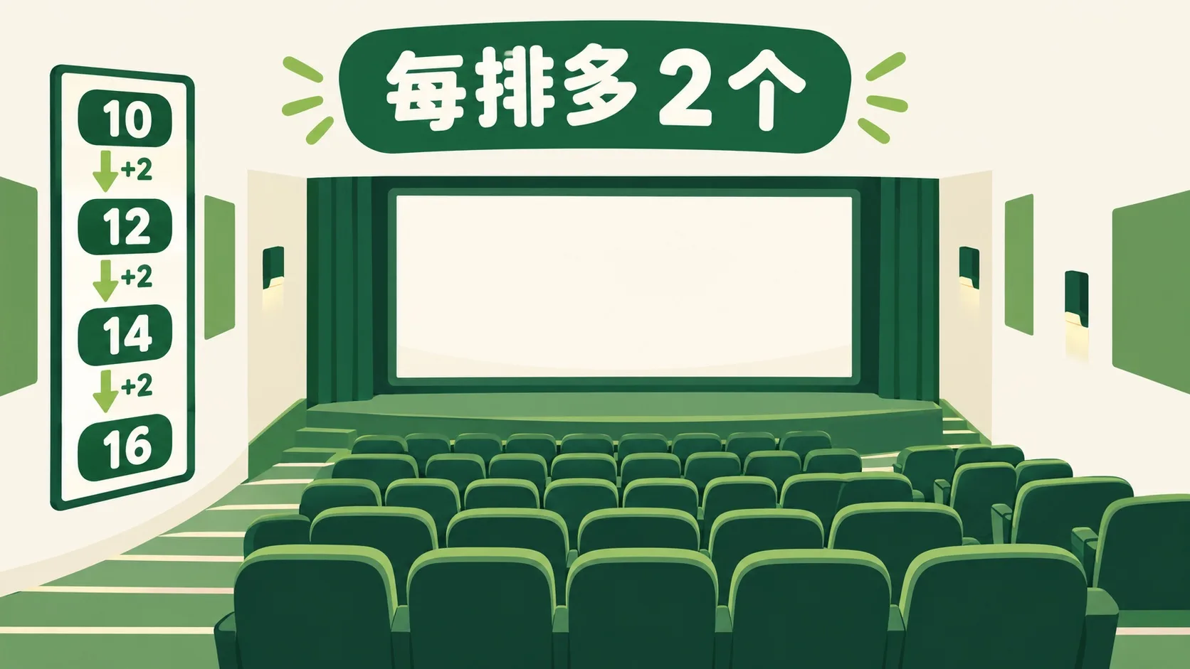 电影院排号：10、12、14、16，每排多 2 个座位