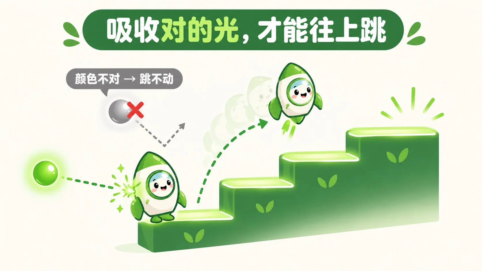 吸收对颜色的光子，电子往上跳