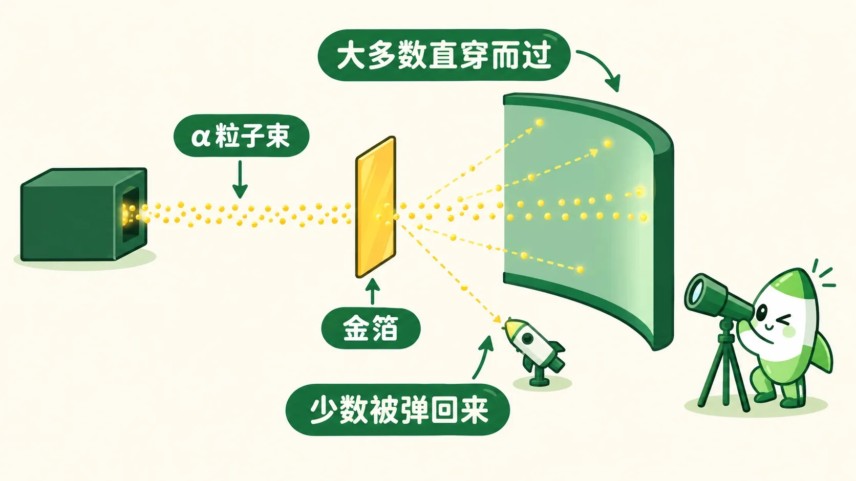 卢瑟福金箔实验：大多数粒子直穿，少数弹回