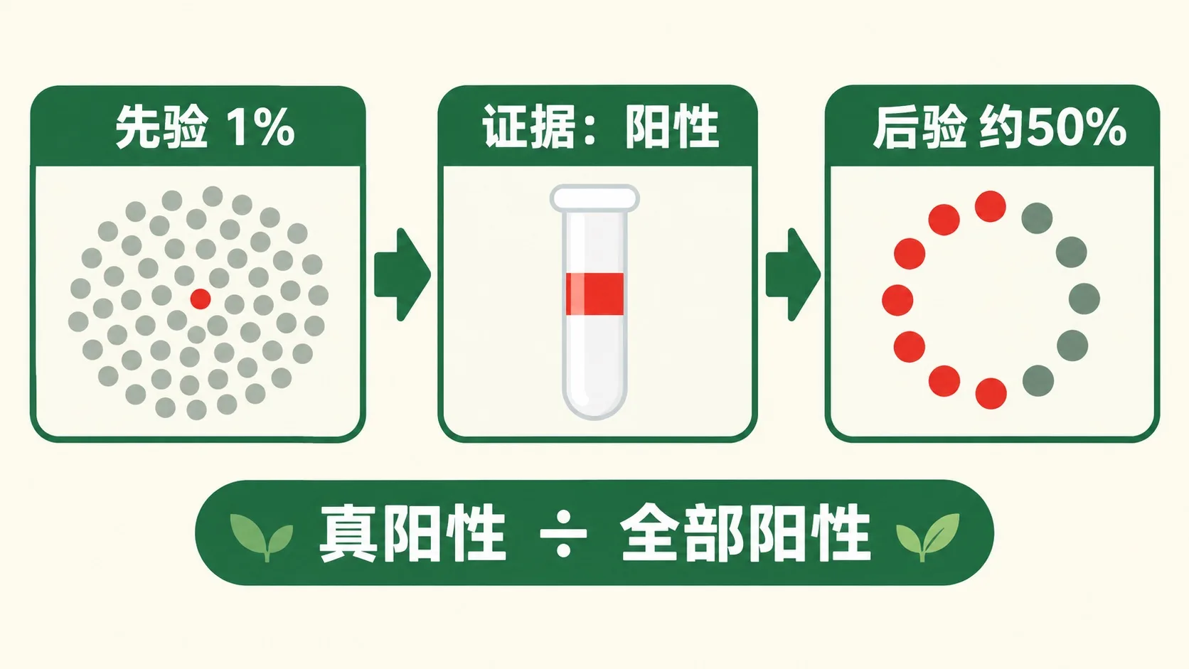 先验、证据、后验三步流程