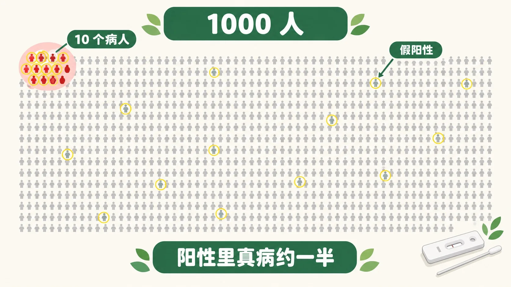 1000 人点阵：真阳性与假阳性