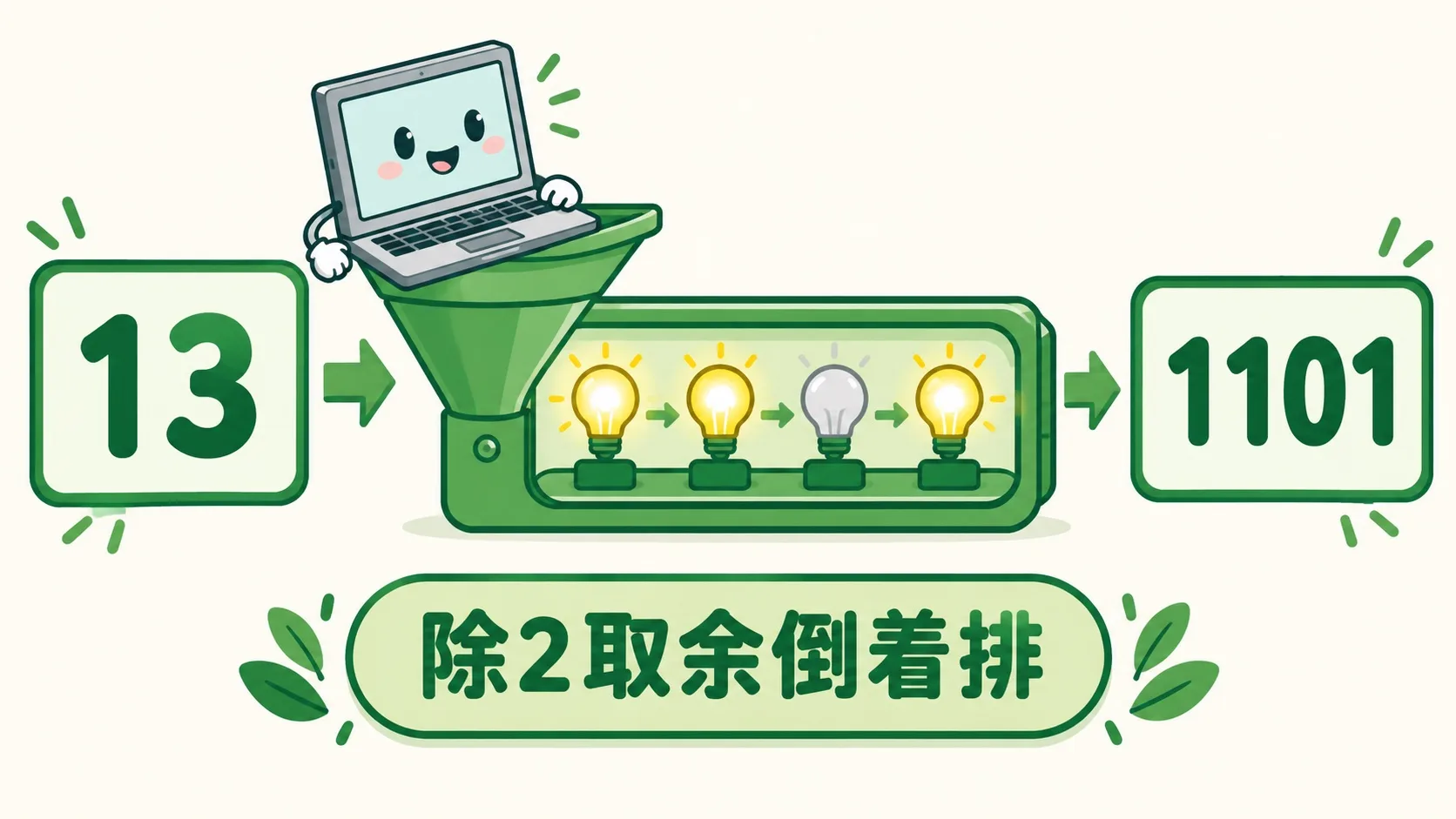 13 除2取余倒着排得到 1101