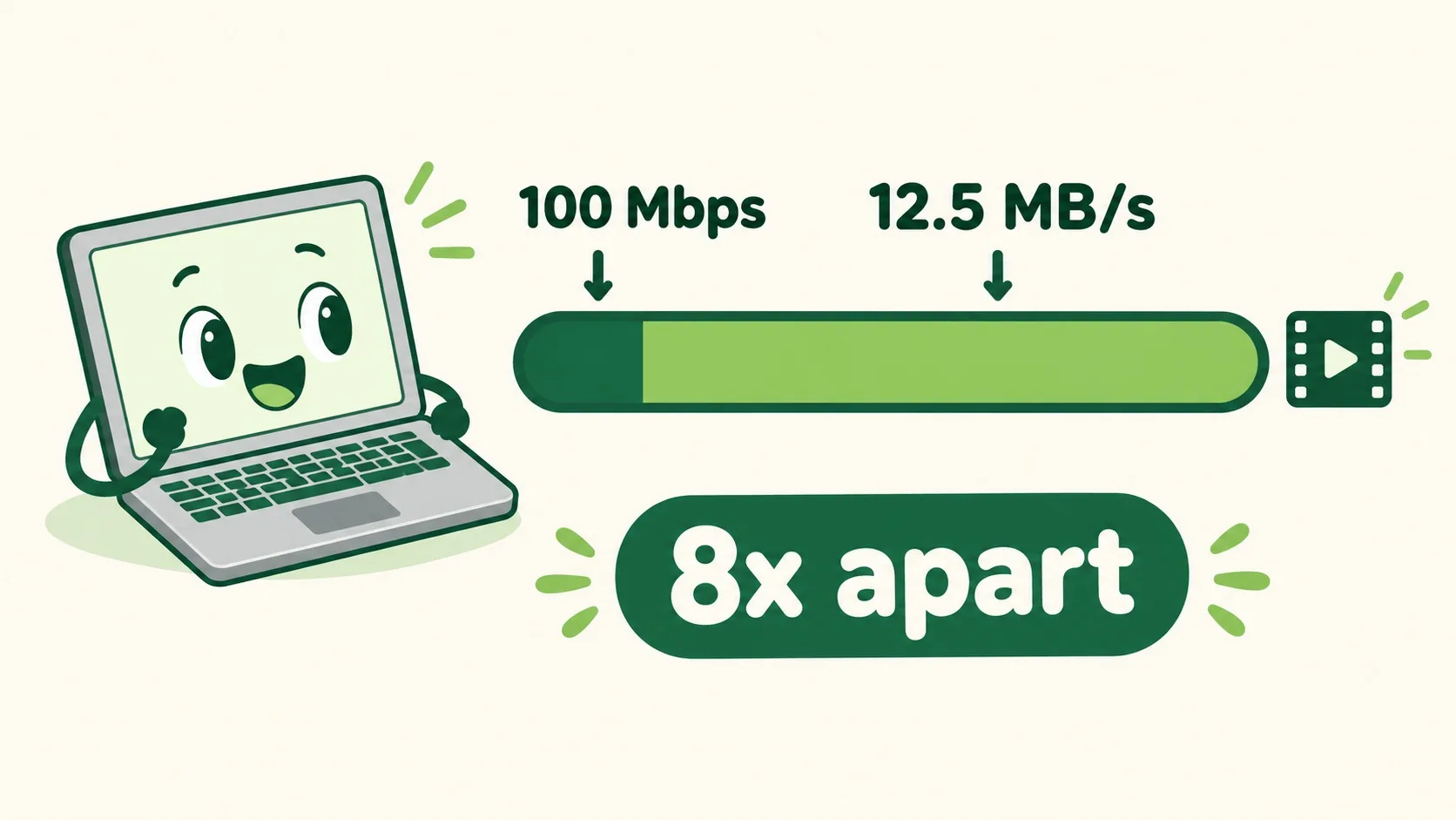 下载进度条：100Mbps 等于 12.5MB/s