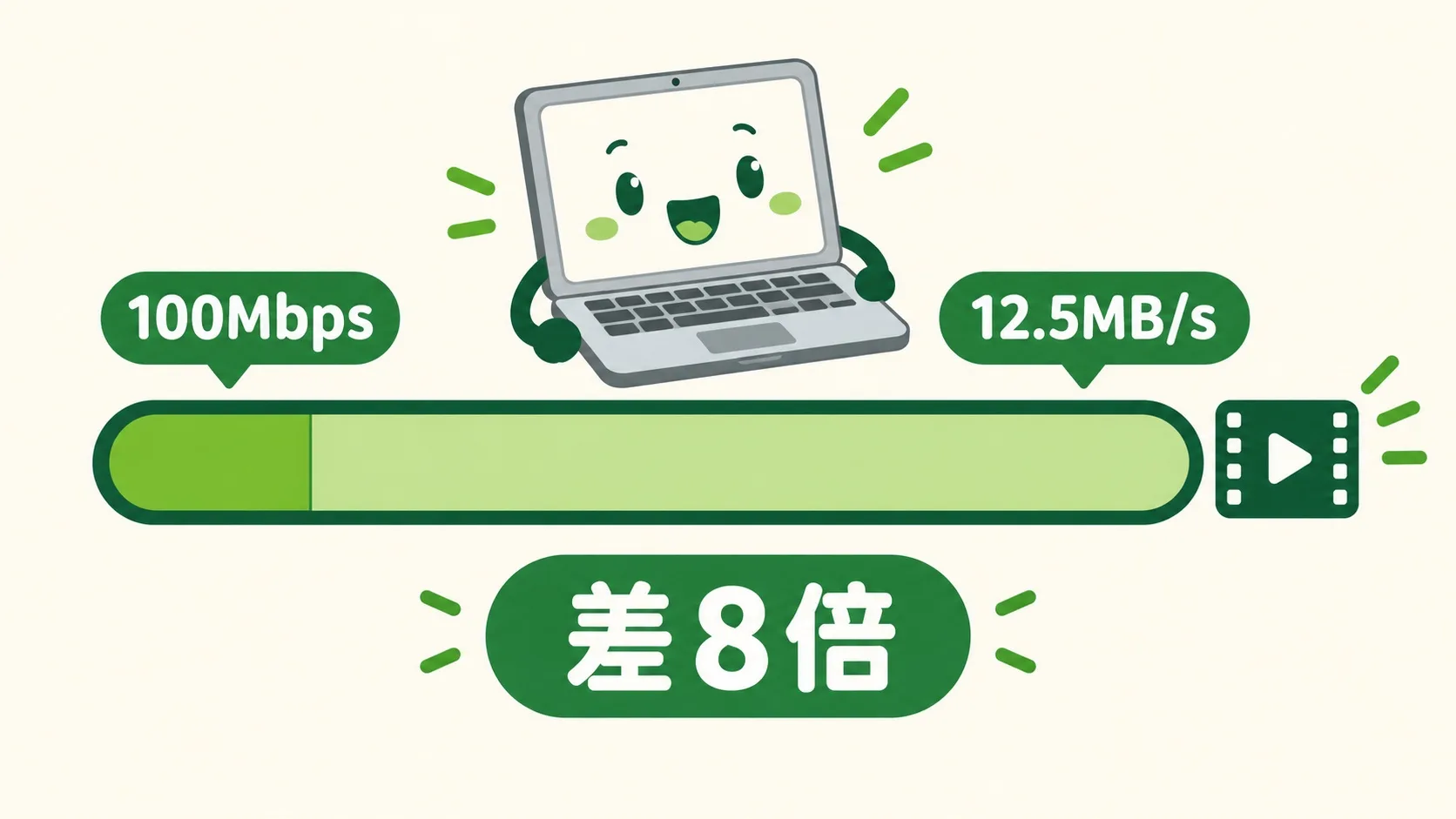 下载进度条：100Mbps 等于 12.5MB/s