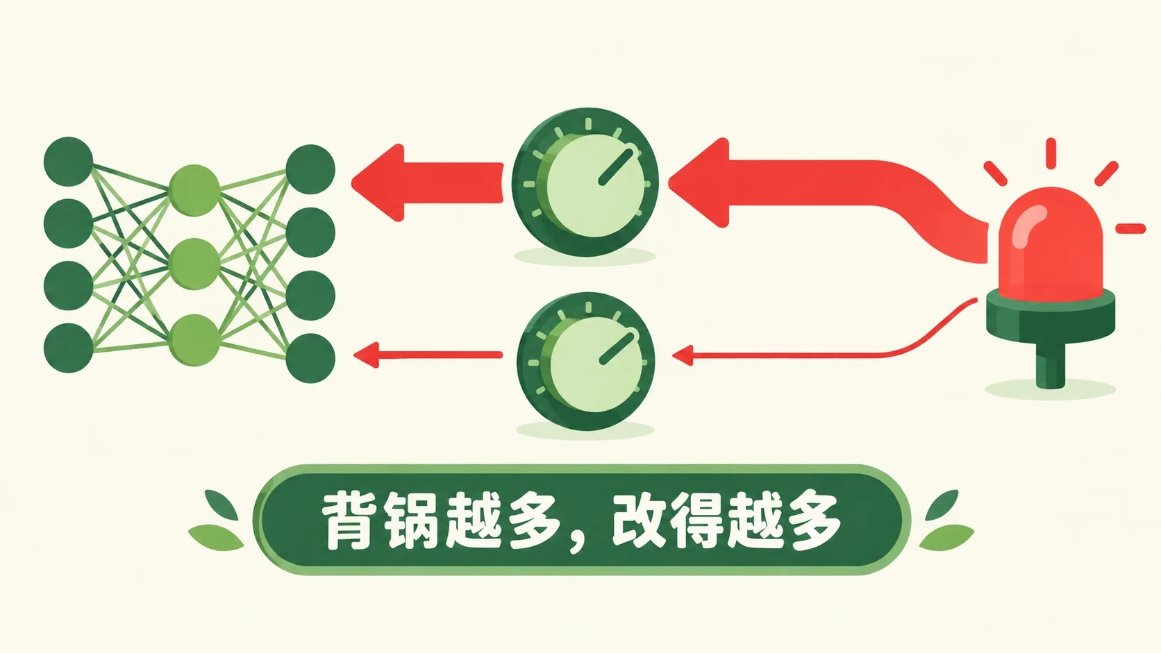 出口亮红灯，红色箭头倒着流回两个旋钮