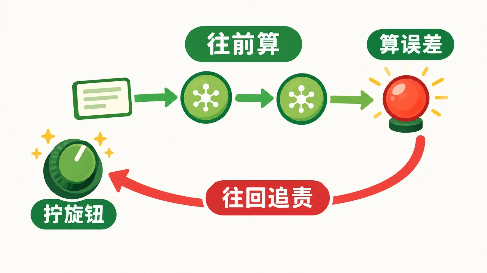 训练循环：往前算、算误差、往回追责、拧旋钮