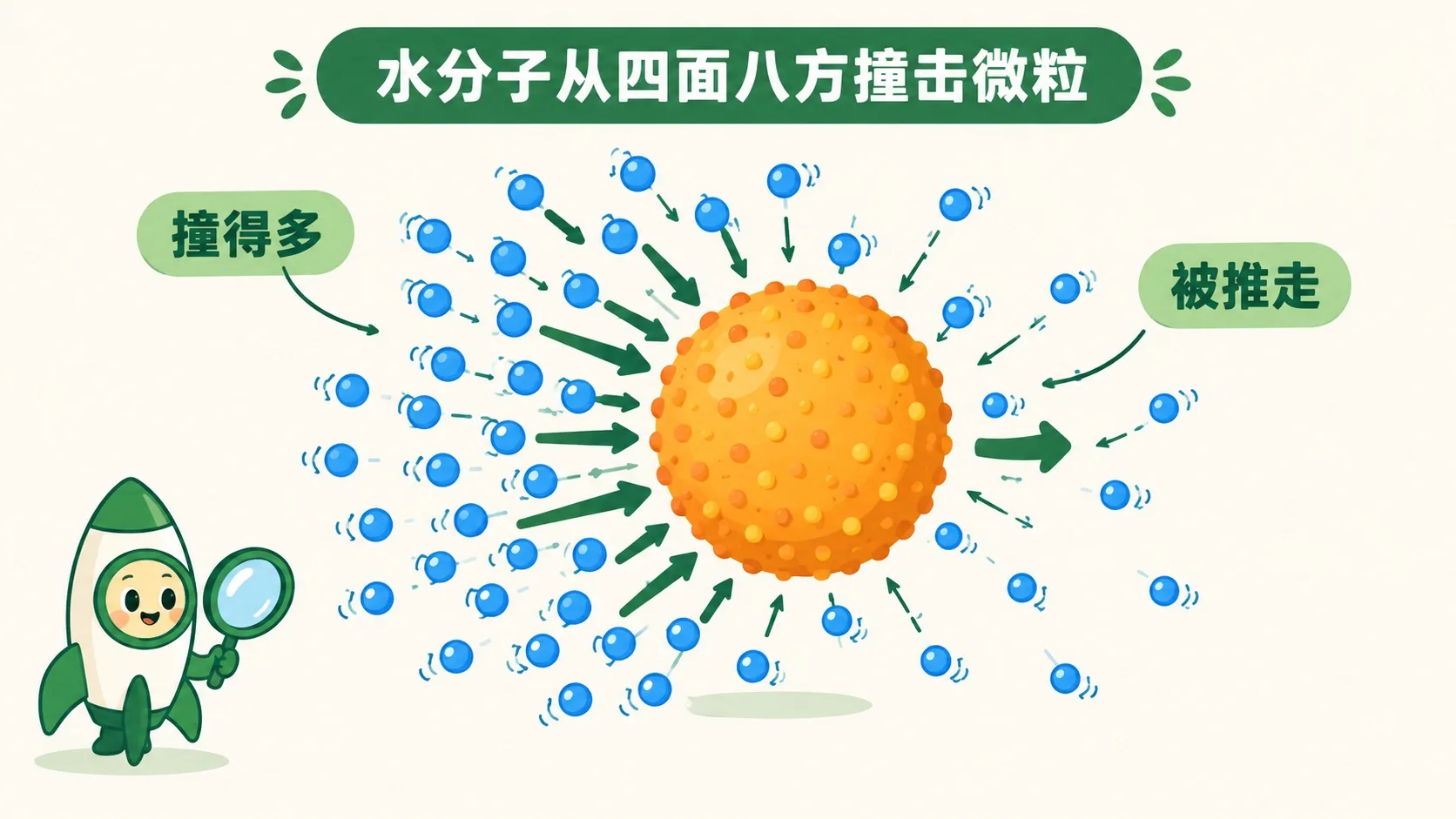 水分子从四面八方撞击花粉微粒