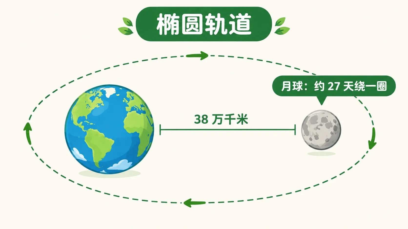 月球沿椭圆轨道绕地球