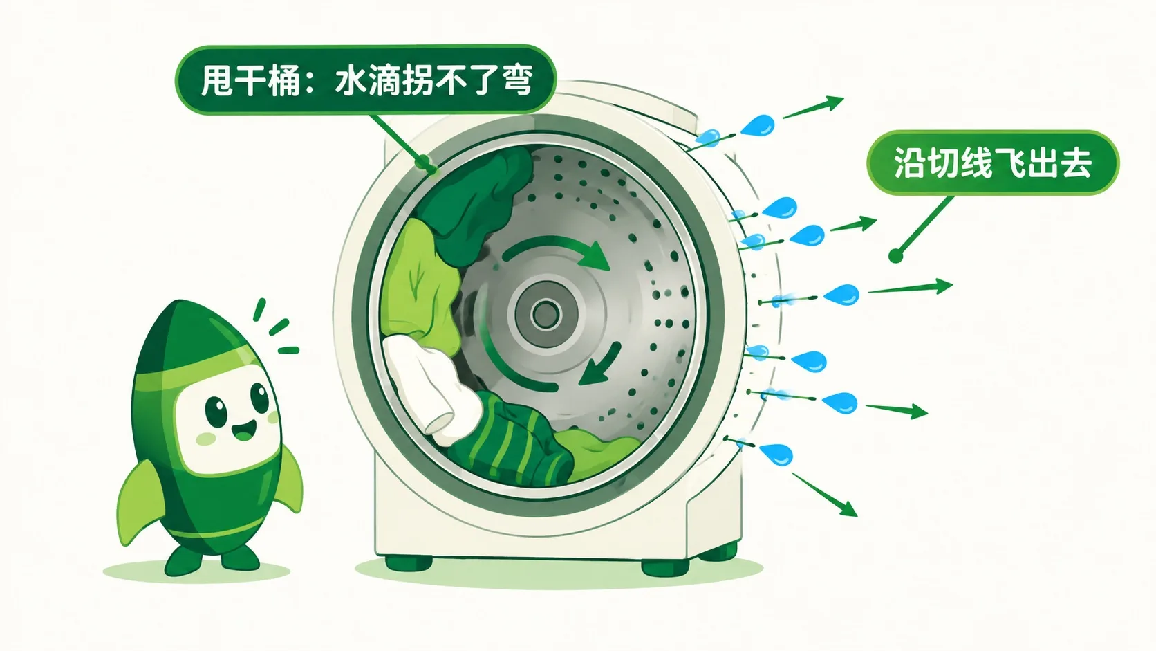 甩干桶：水滴沿切线飞出