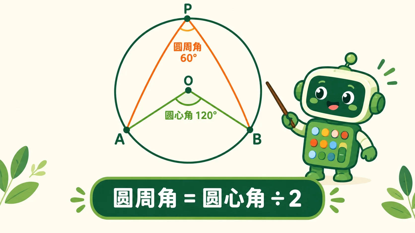 圆周角与圆心角：同一条弧上恒为一半