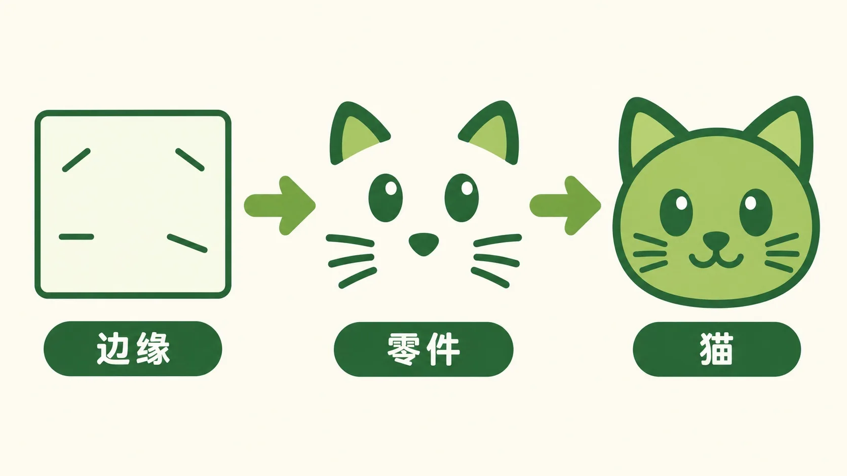 边缘→零件→猫：三层发现一层层拼出猫脸