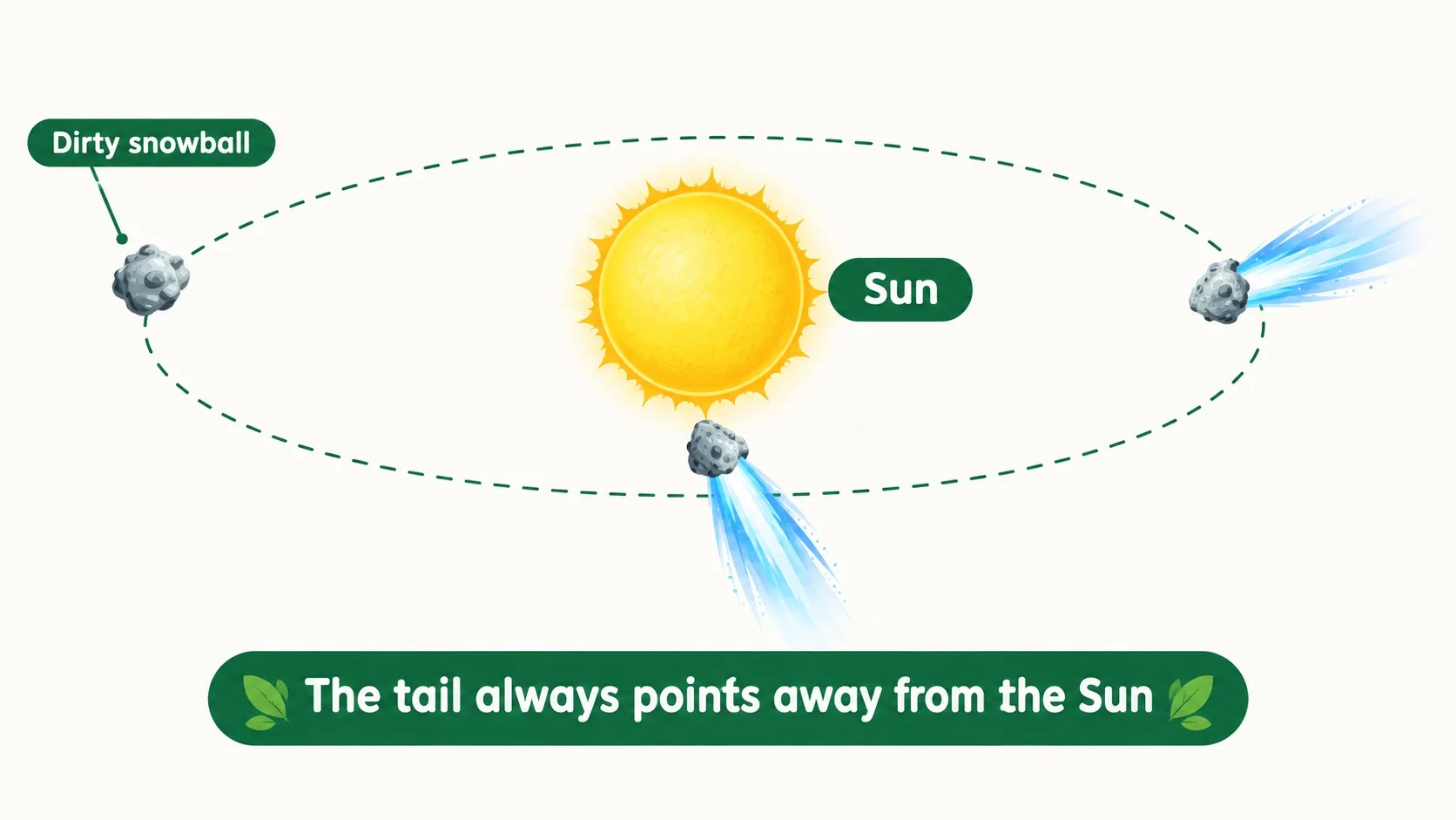 彗星绕太阳：尾巴永远背对太阳