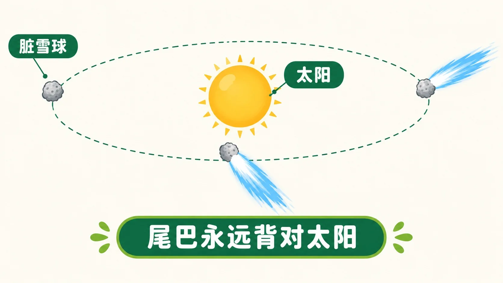 彗星绕太阳：尾巴永远背对太阳