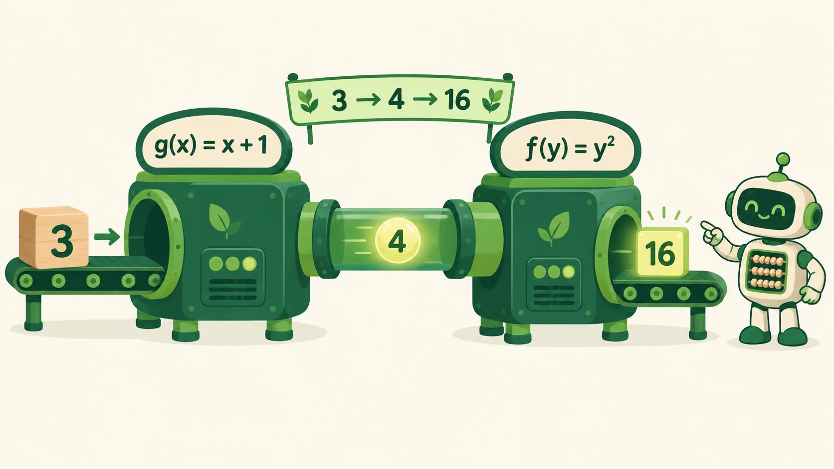 流水线数字演示：3 进 g(x)=x+1 出 4，4 进 f(y)=y² 出 16