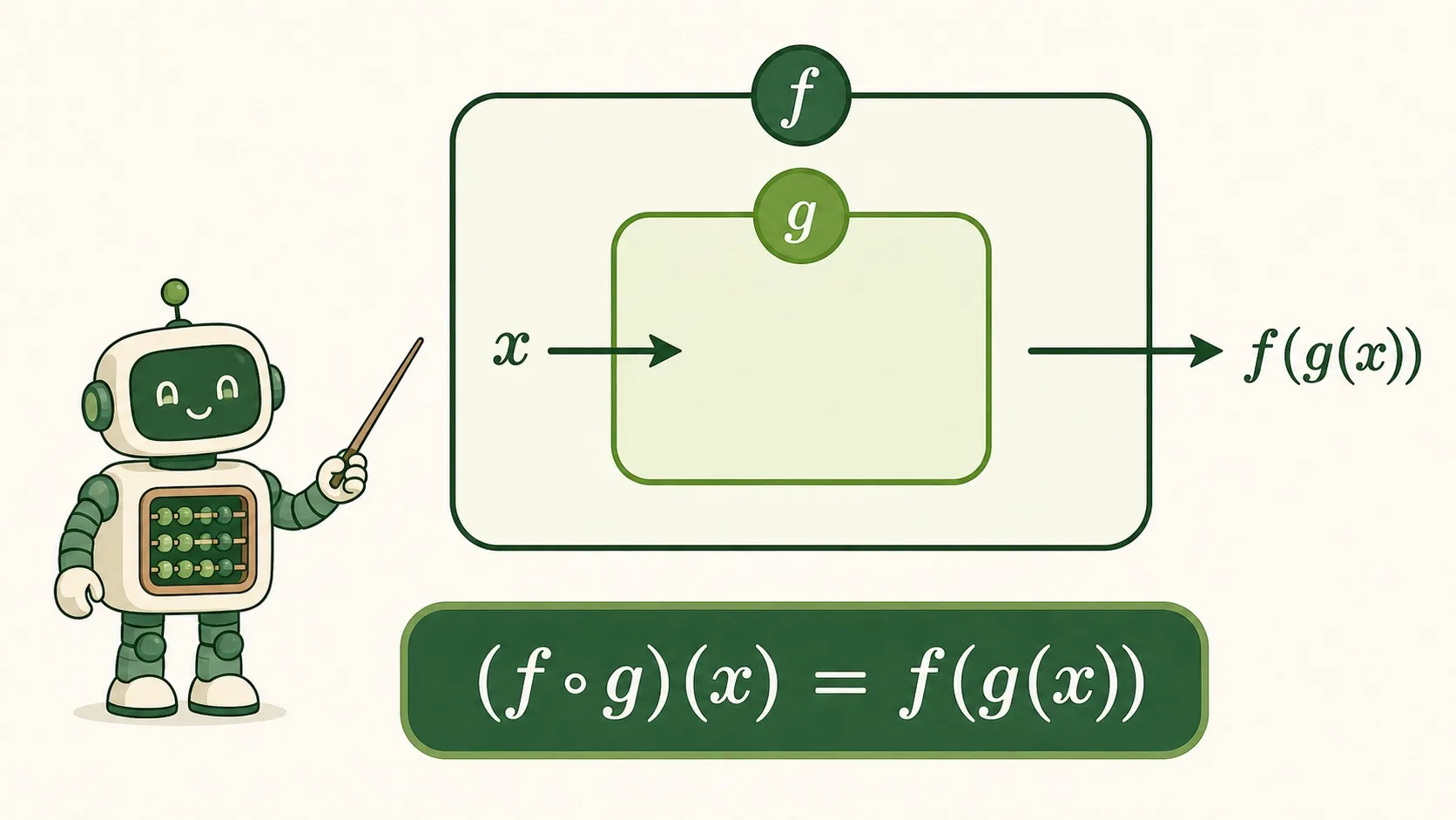 嵌套方框：外框 f、内框 g，公式 (f∘g)(x) = f(g(x))