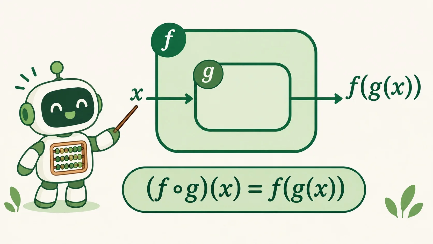 嵌套方框：外框 f、内框 g，公式 (f∘g)(x) = f(g(x))