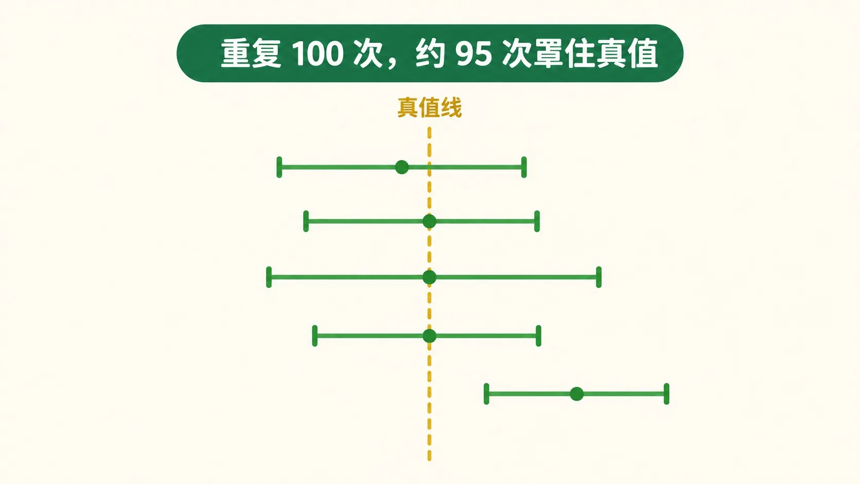 五条带帽子的区间，多数罩住真值线