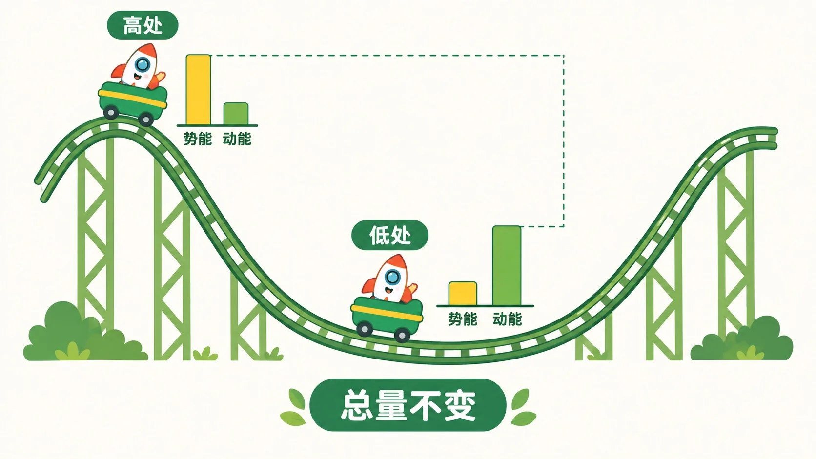 过山车高点与低点的能量条对比
