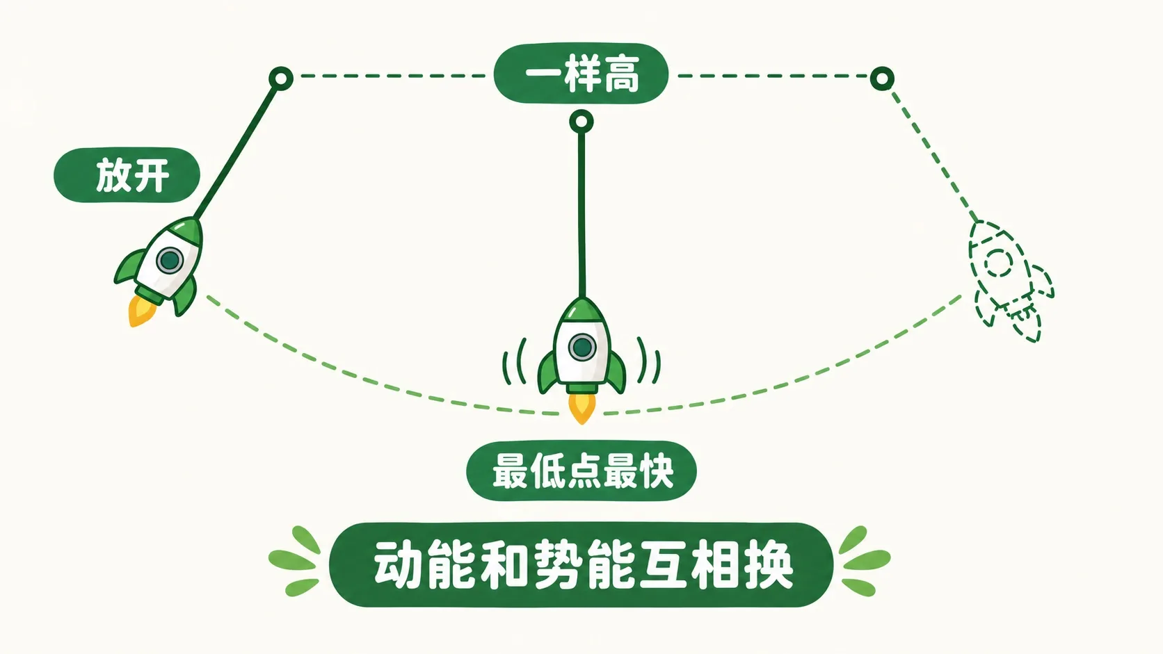 钟摆两侧等高