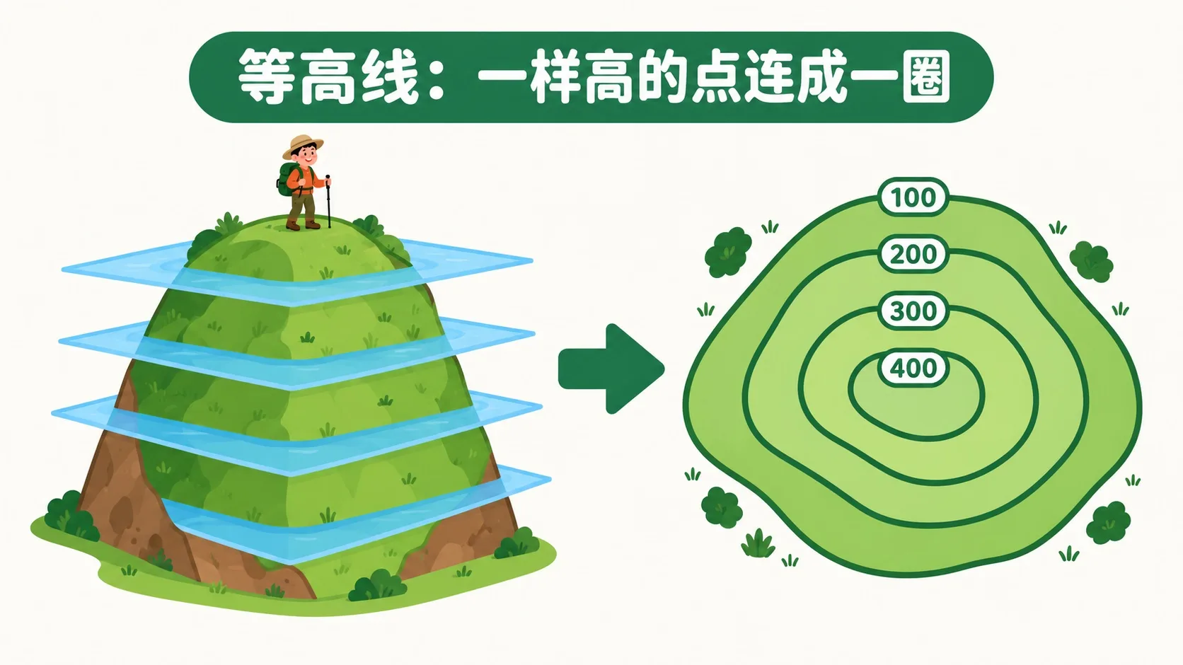 水面一层层淹没山体，水边连成一圈圈等高线