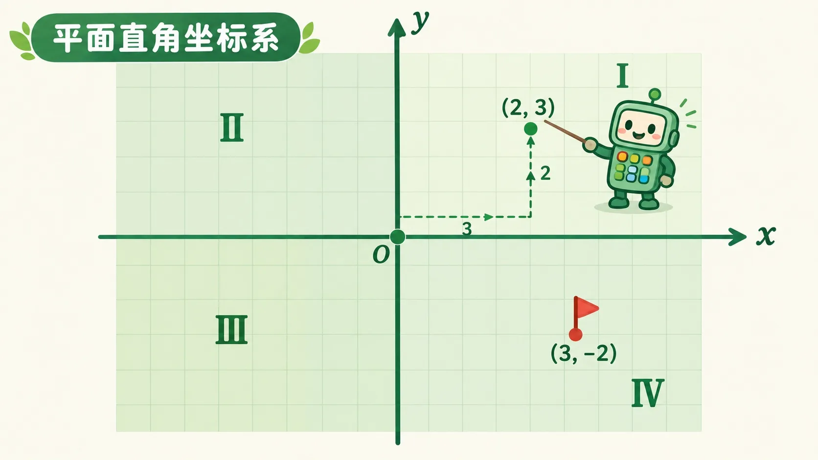 平面直角坐标系四个象限 I、II、III、IV，点 (2, 3) 与 (3, −2) 的位置