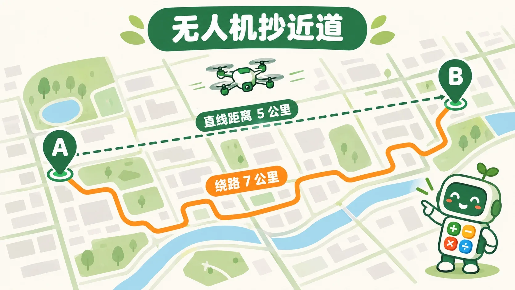 导航地图上 A、B 两点直线距离 5 公里，绕路 7 公里，无人机沿直线飞行