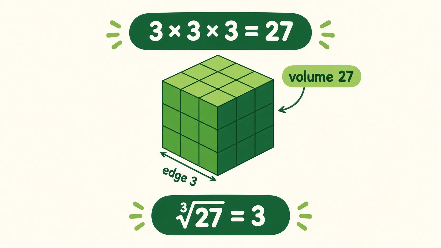 棱长 3 体积 27 的立方体，标注 3×3×3=27 和 ∛27=3