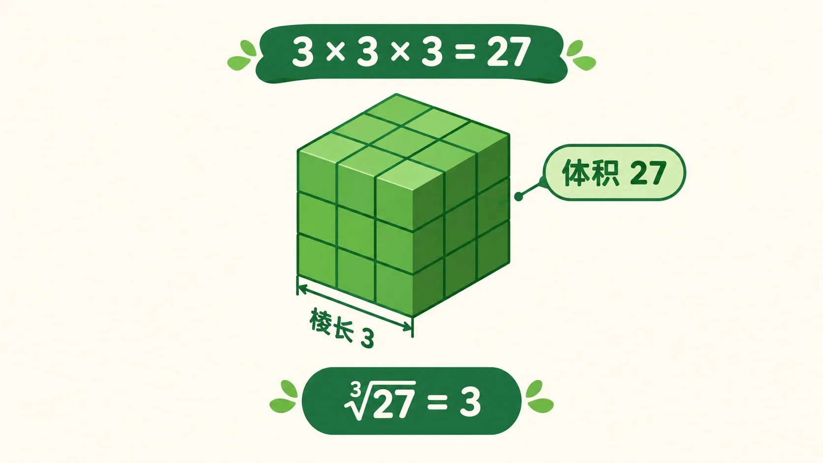 棱长 3 体积 27 的立方体，标注 3×3×3=27 和 ∛27=3