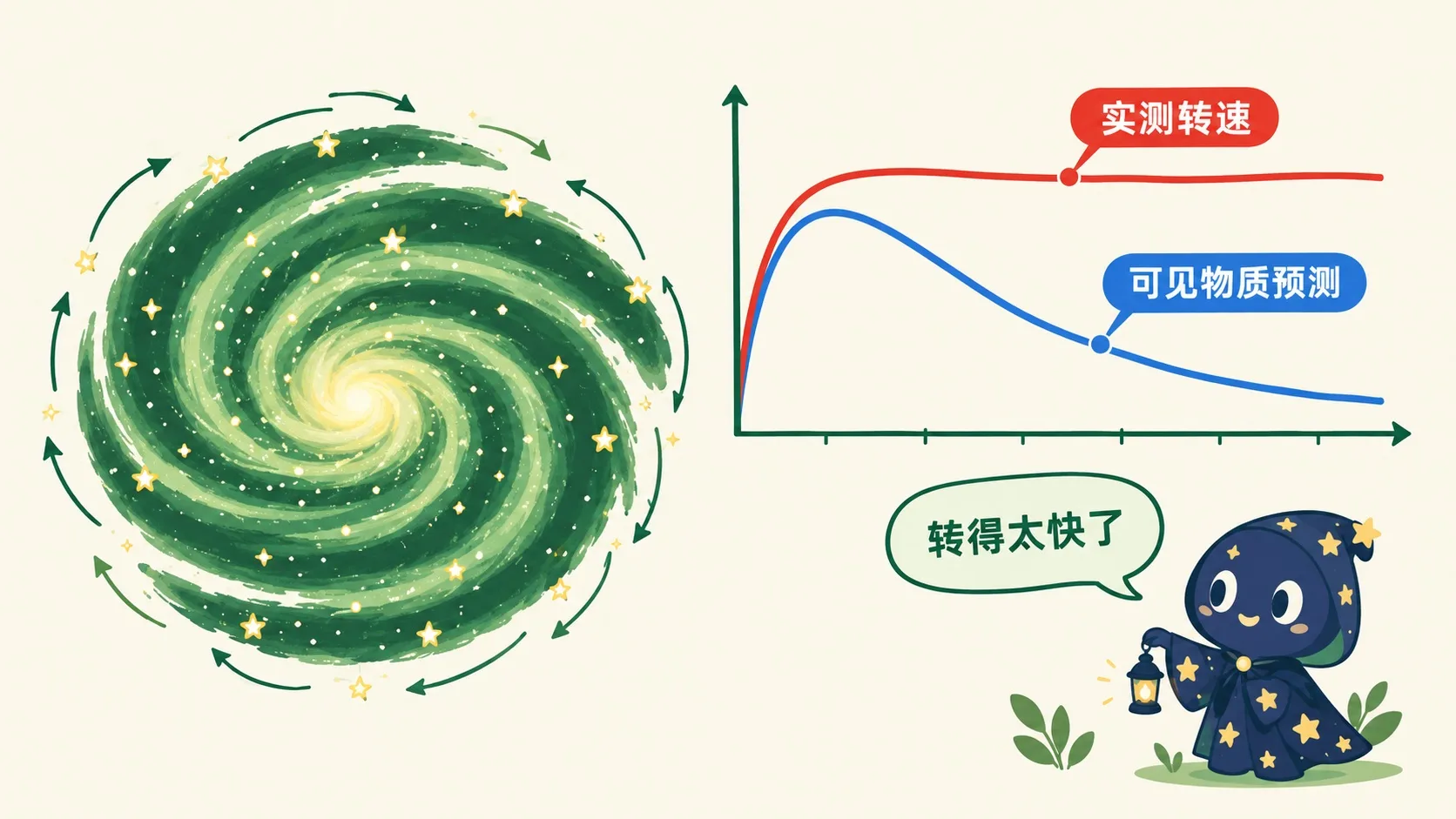 星系转速曲线：实测平平的，预测往下掉