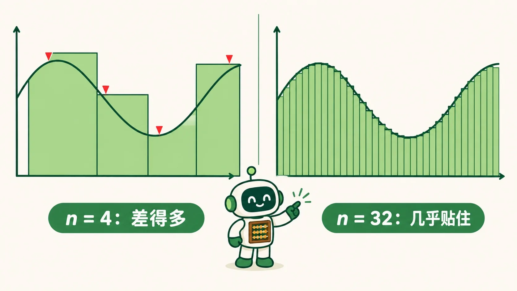 n=4 与 n=32 的对比