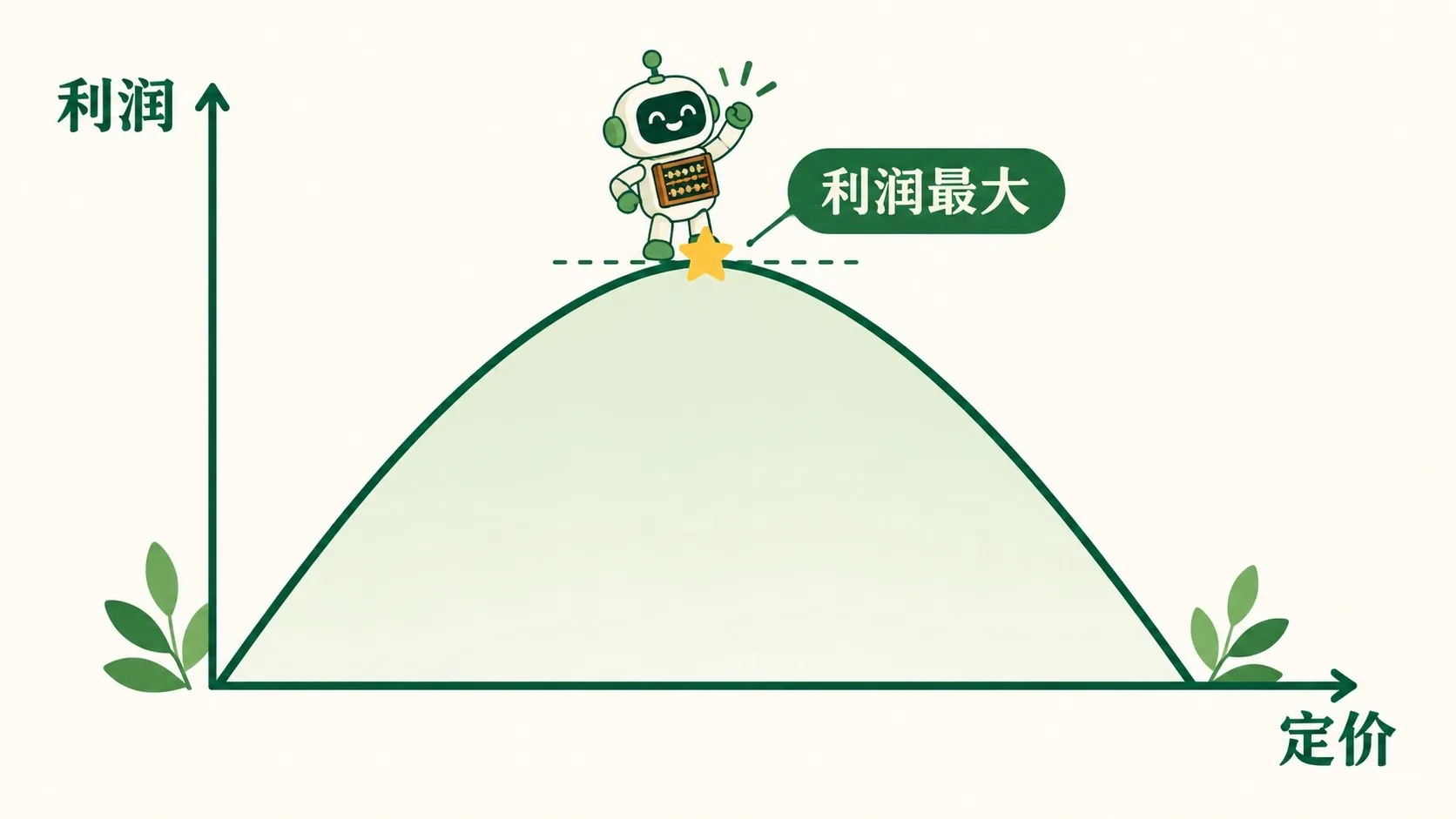 利润曲线：定价为横轴、利润为纵轴，顶点处利润最大