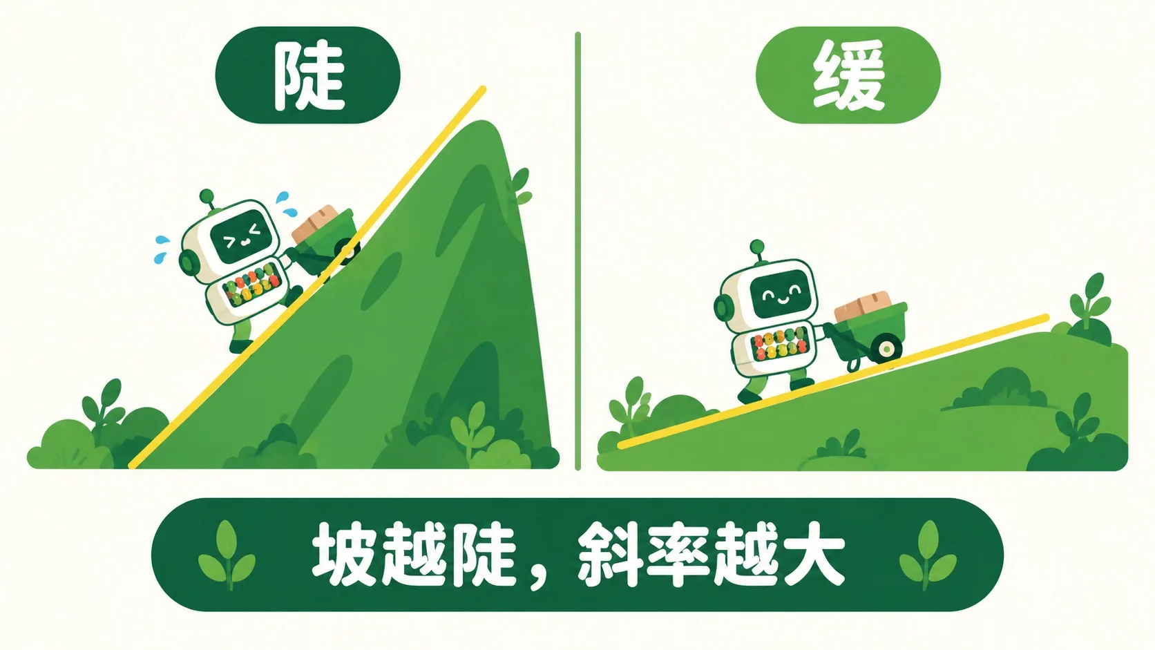 陡坡与缓坡：坡度就是斜率