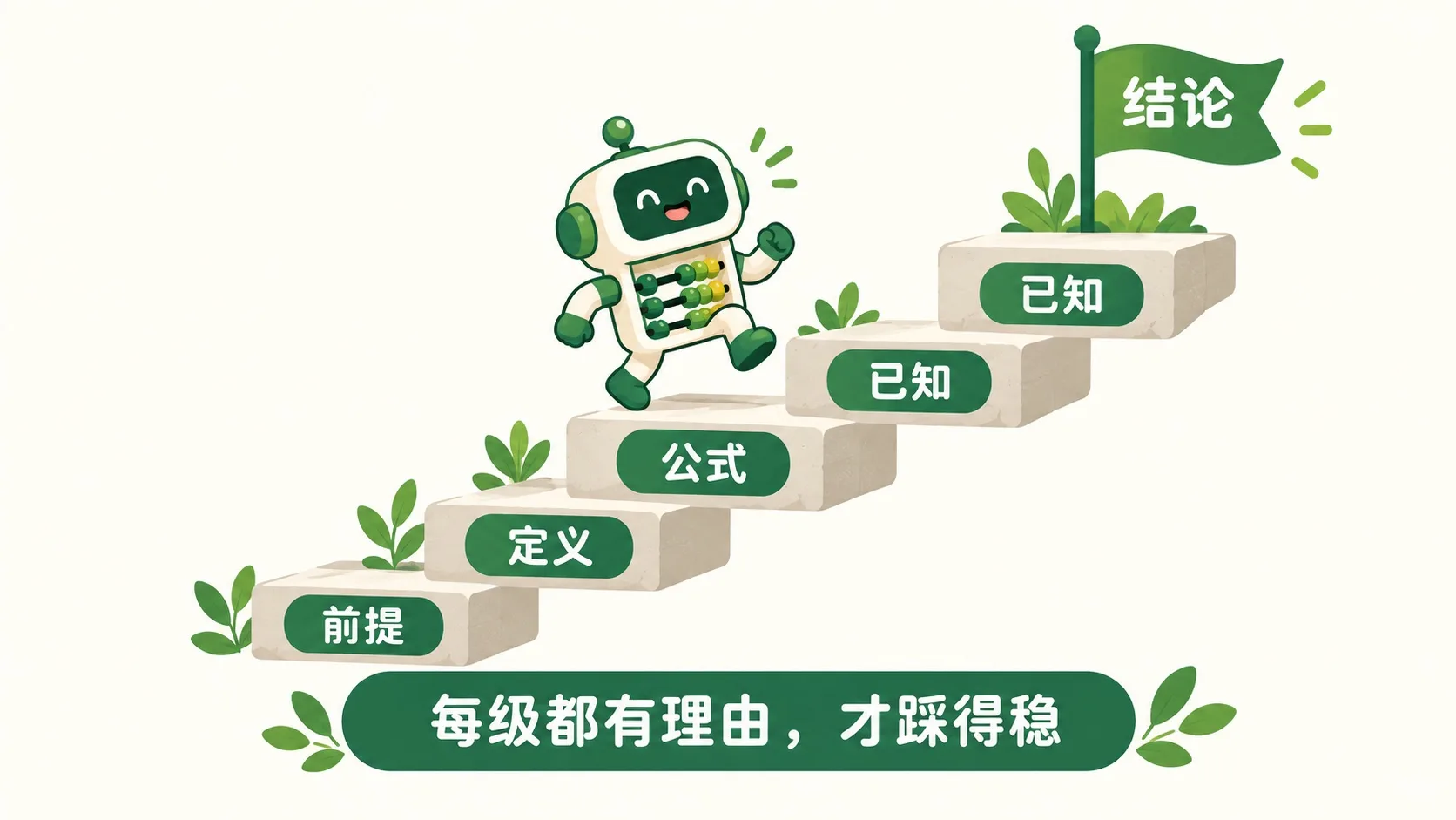 阶梯从前提走到结论，每级台阶标注理由：定义、公式、已知