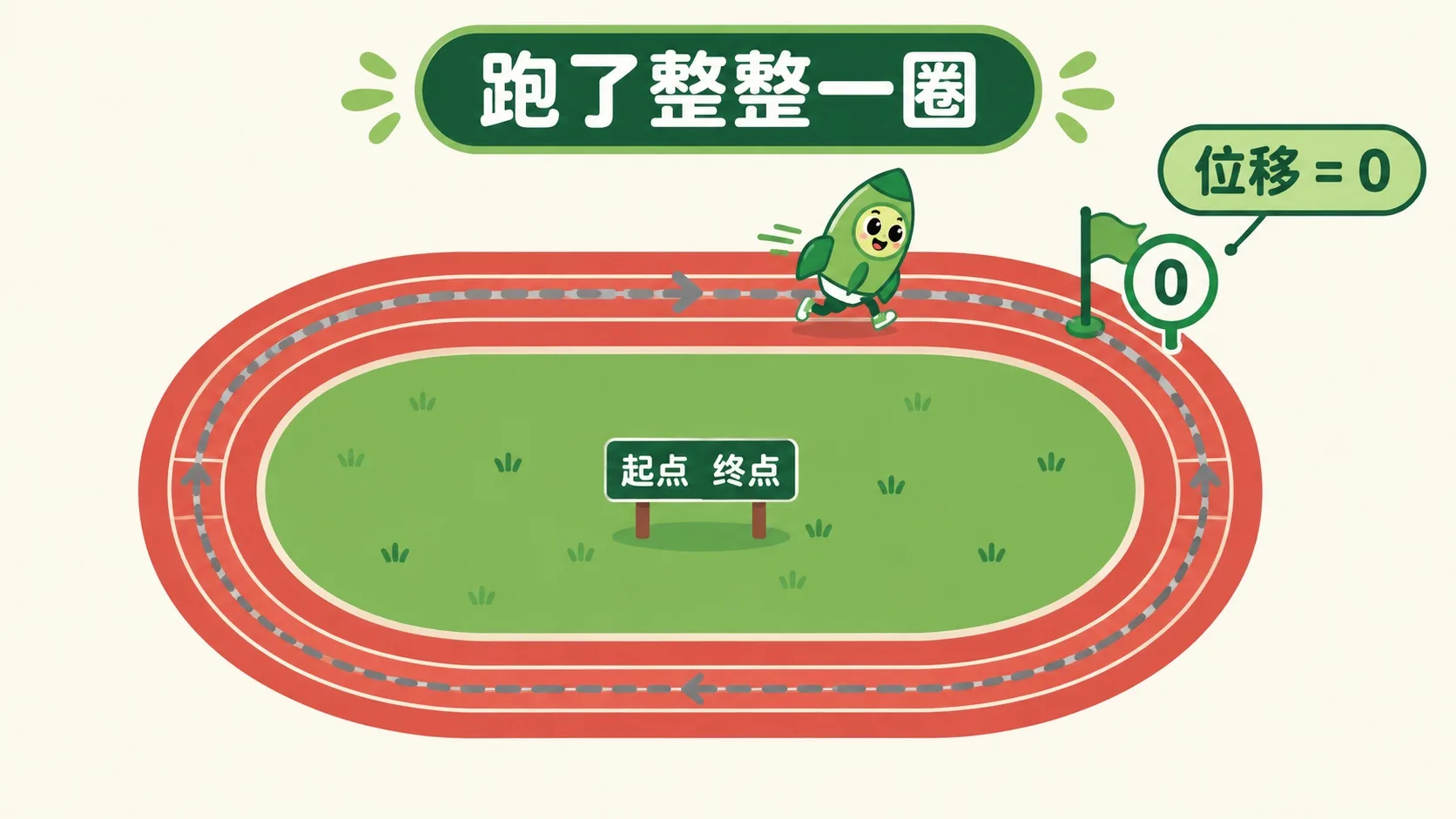 小火箭绕操场跑一整圈，路程是一圈的长度，位移为 0