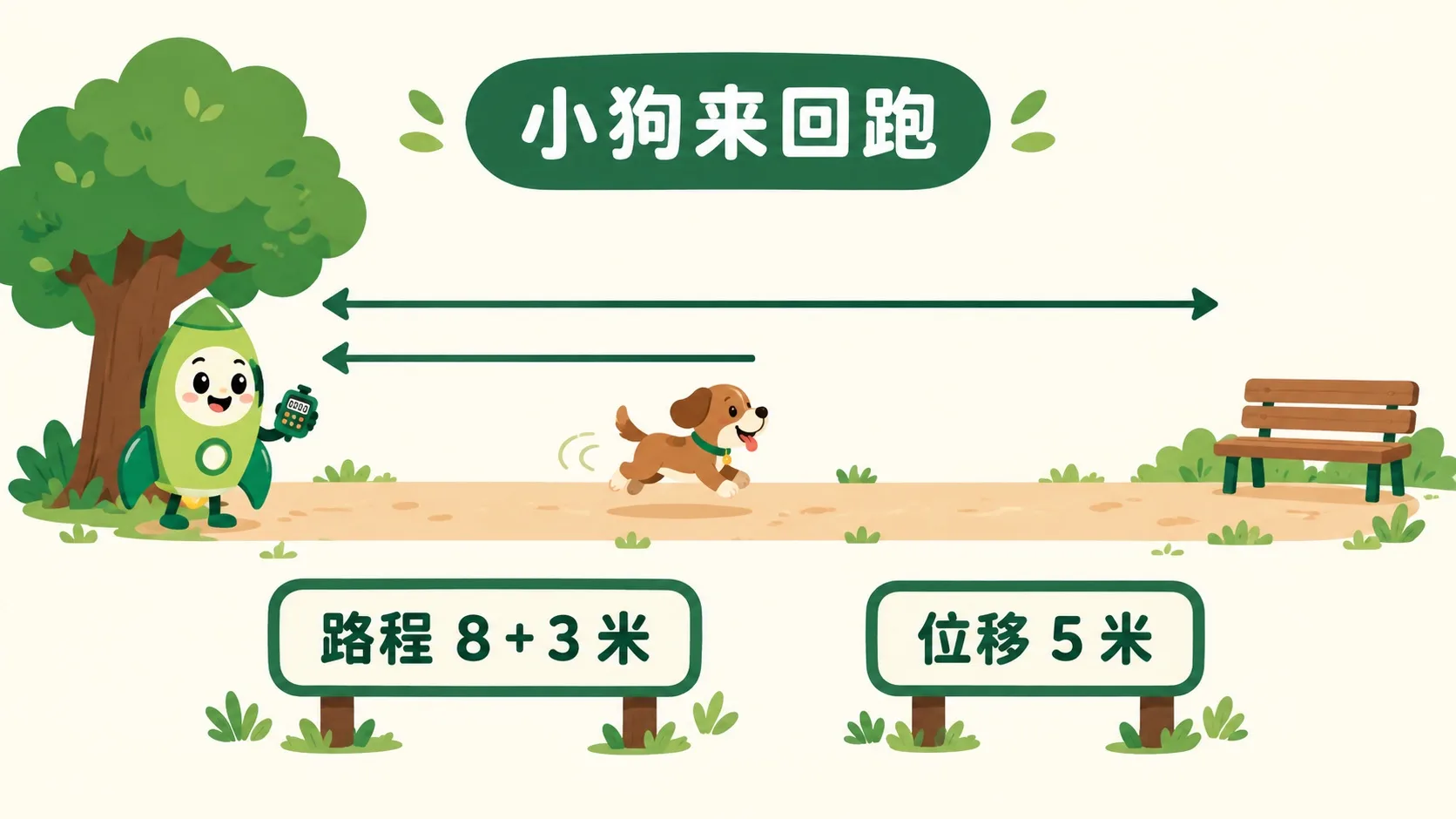 小狗来回跑：路程 11 米，位移 5 米