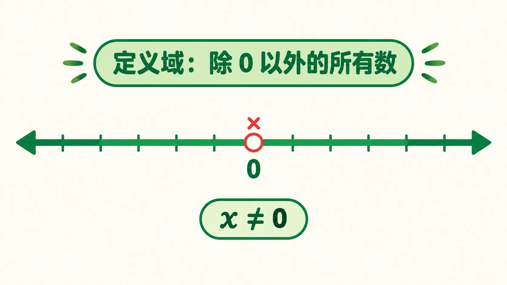 数轴：x ≠ 0