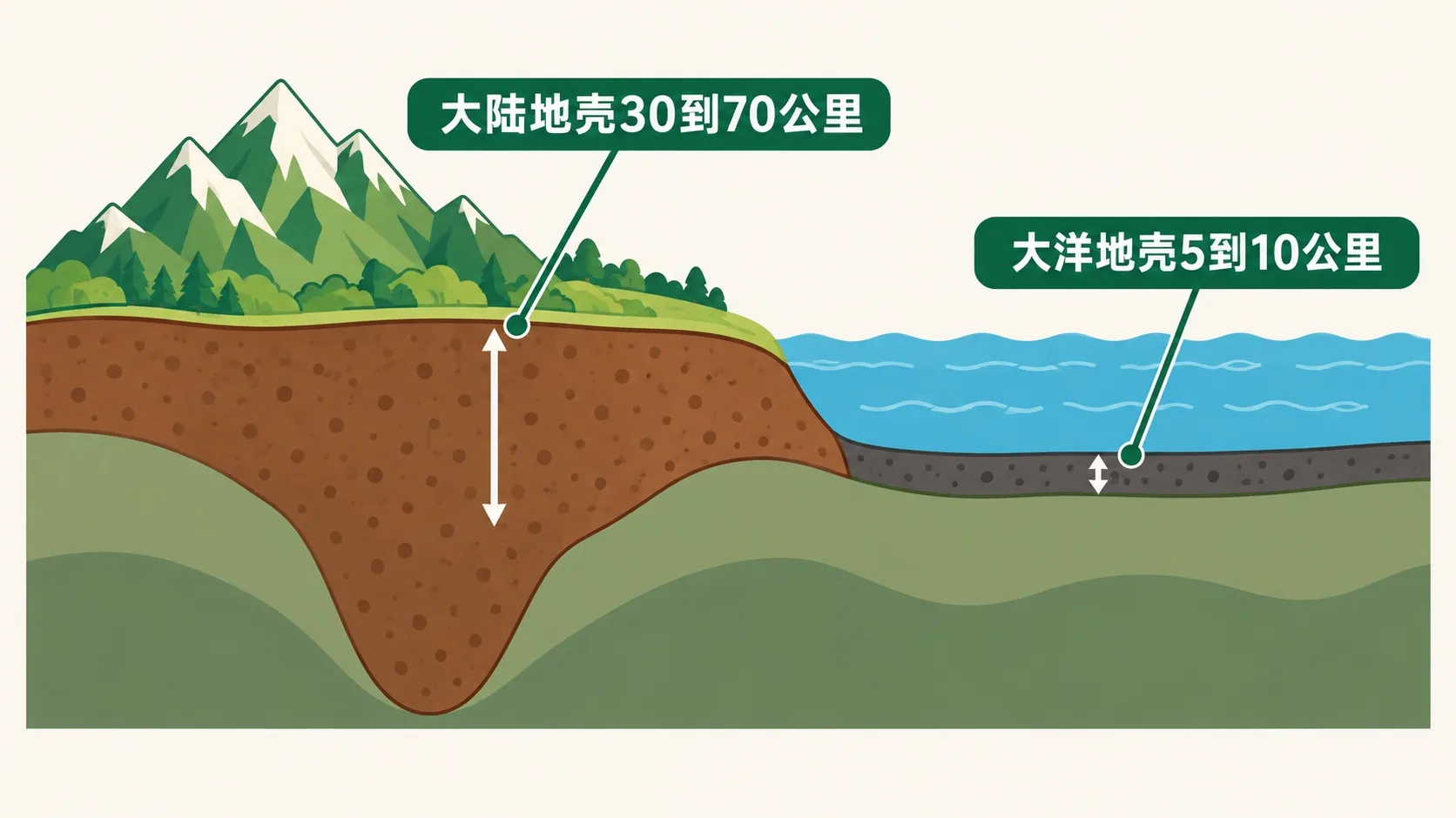 大陆地壳厚大洋地壳薄对比