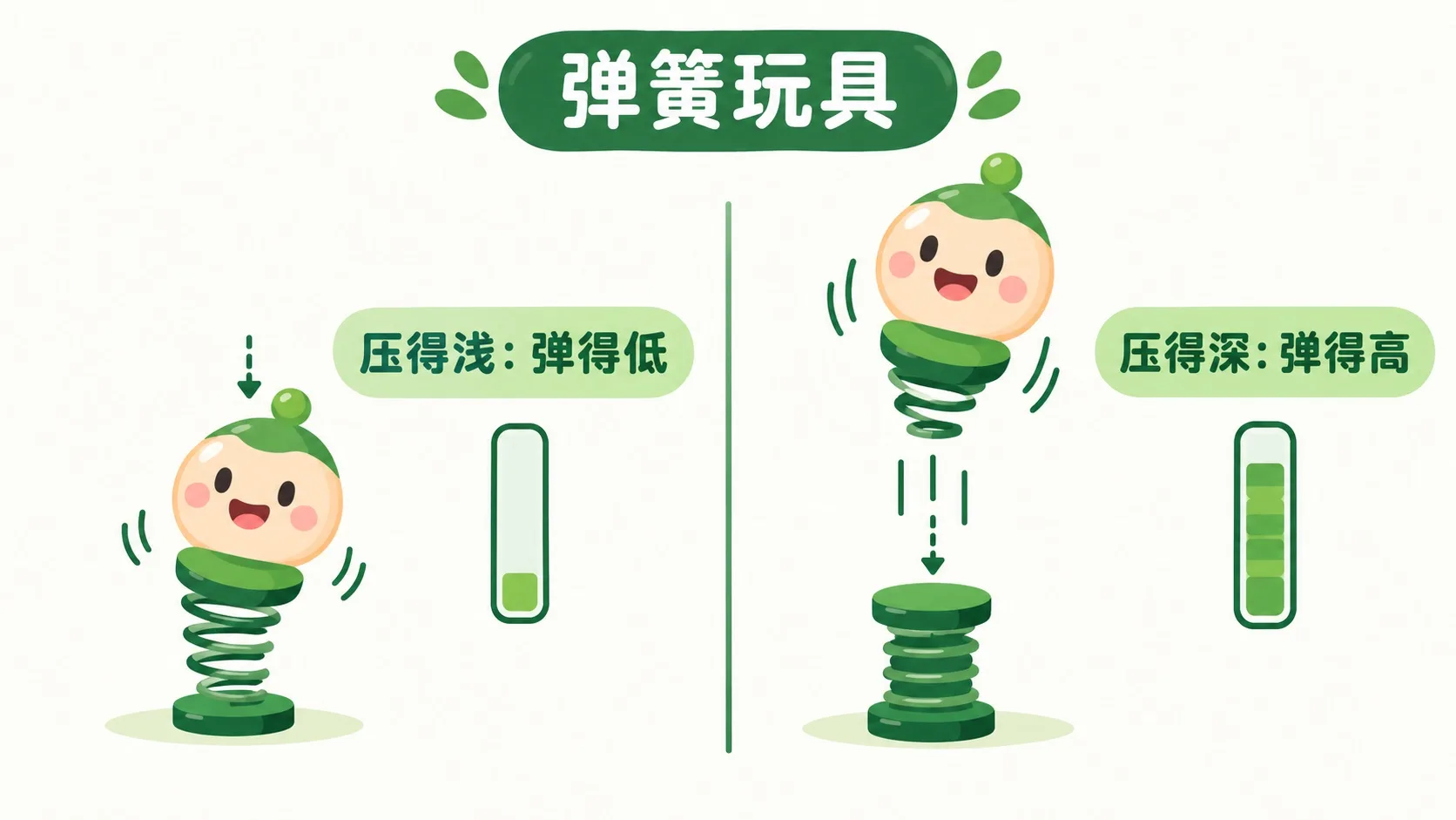 弹簧玩具对比：压得浅弹得低，压得深弹得高