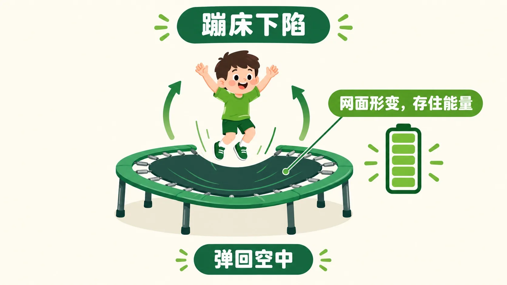 蹦床下陷瞬间：网面形变存住能量，再把人弹回空中