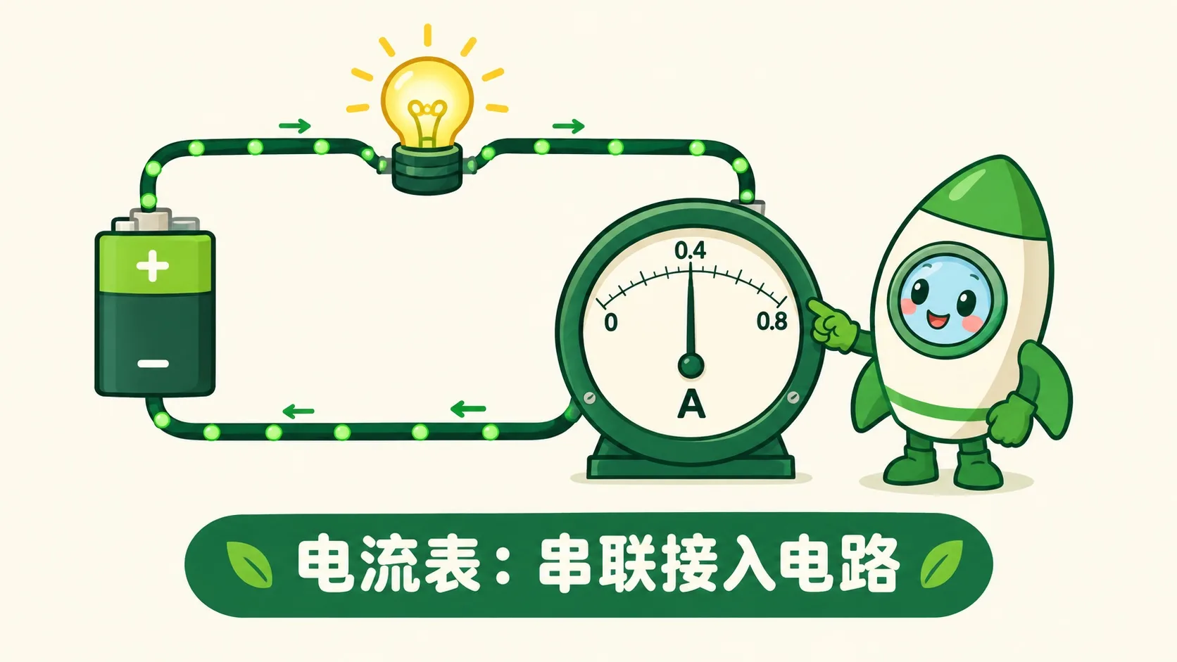 电流表串联接入电路，读数 0.4 A