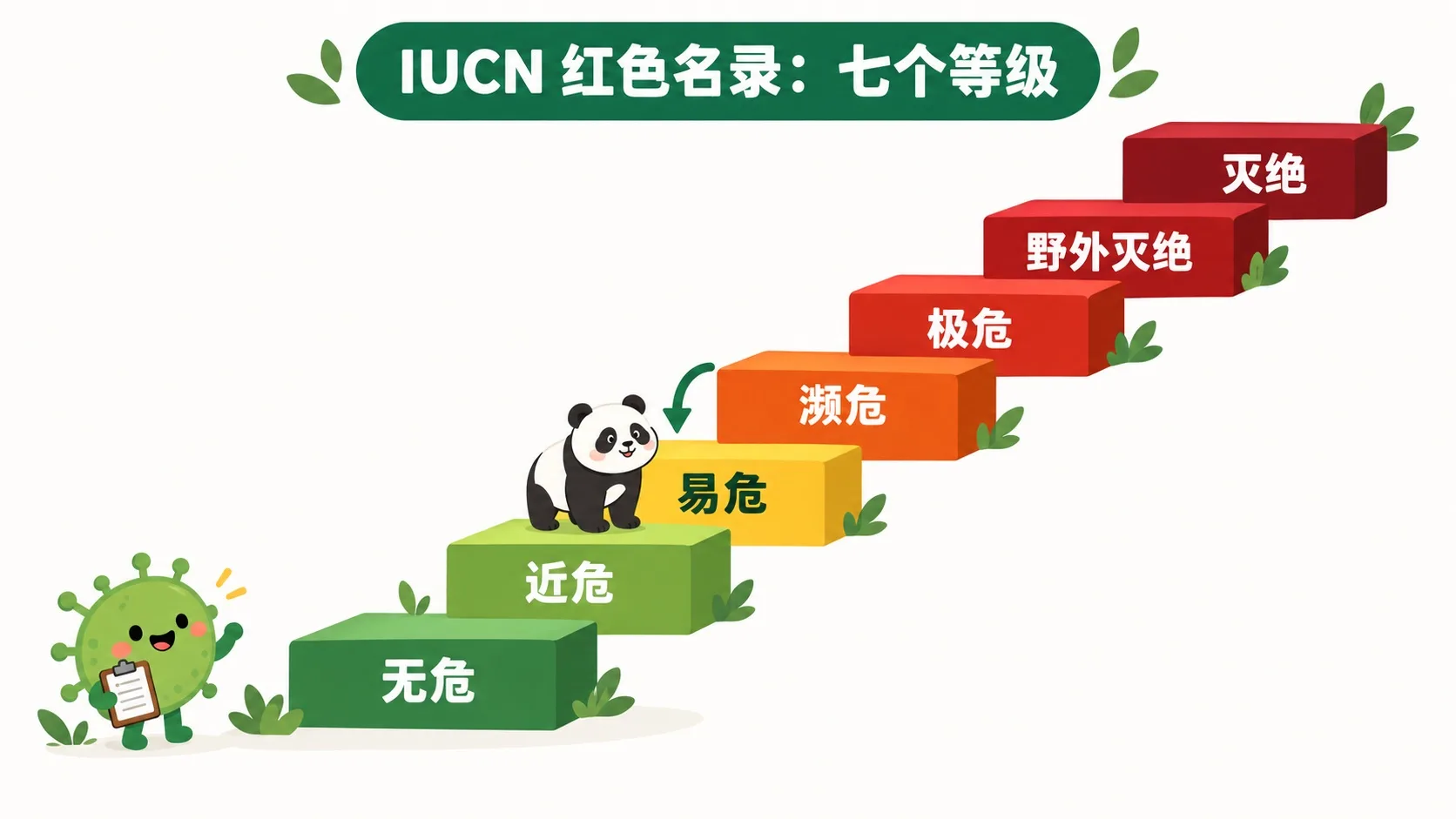 IUCN 红色名录七级阶梯：无危、近危、易危、濒危、极危、野外灭绝、灭绝