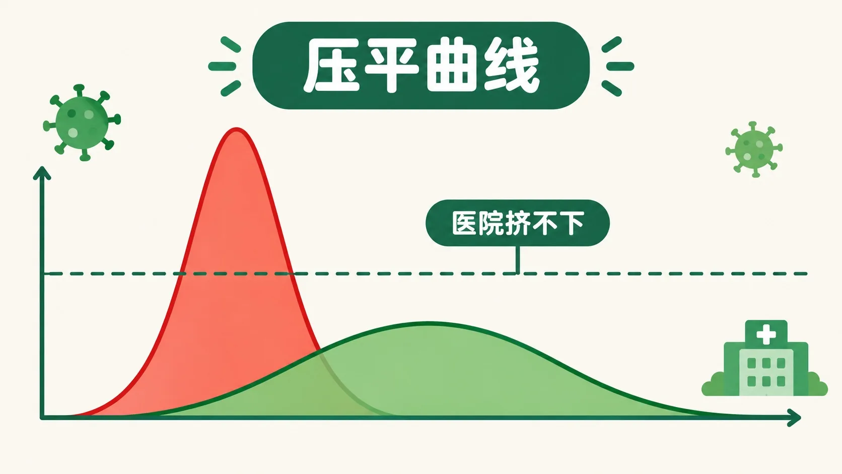 压平曲线：隔离让高峰变矮变宽