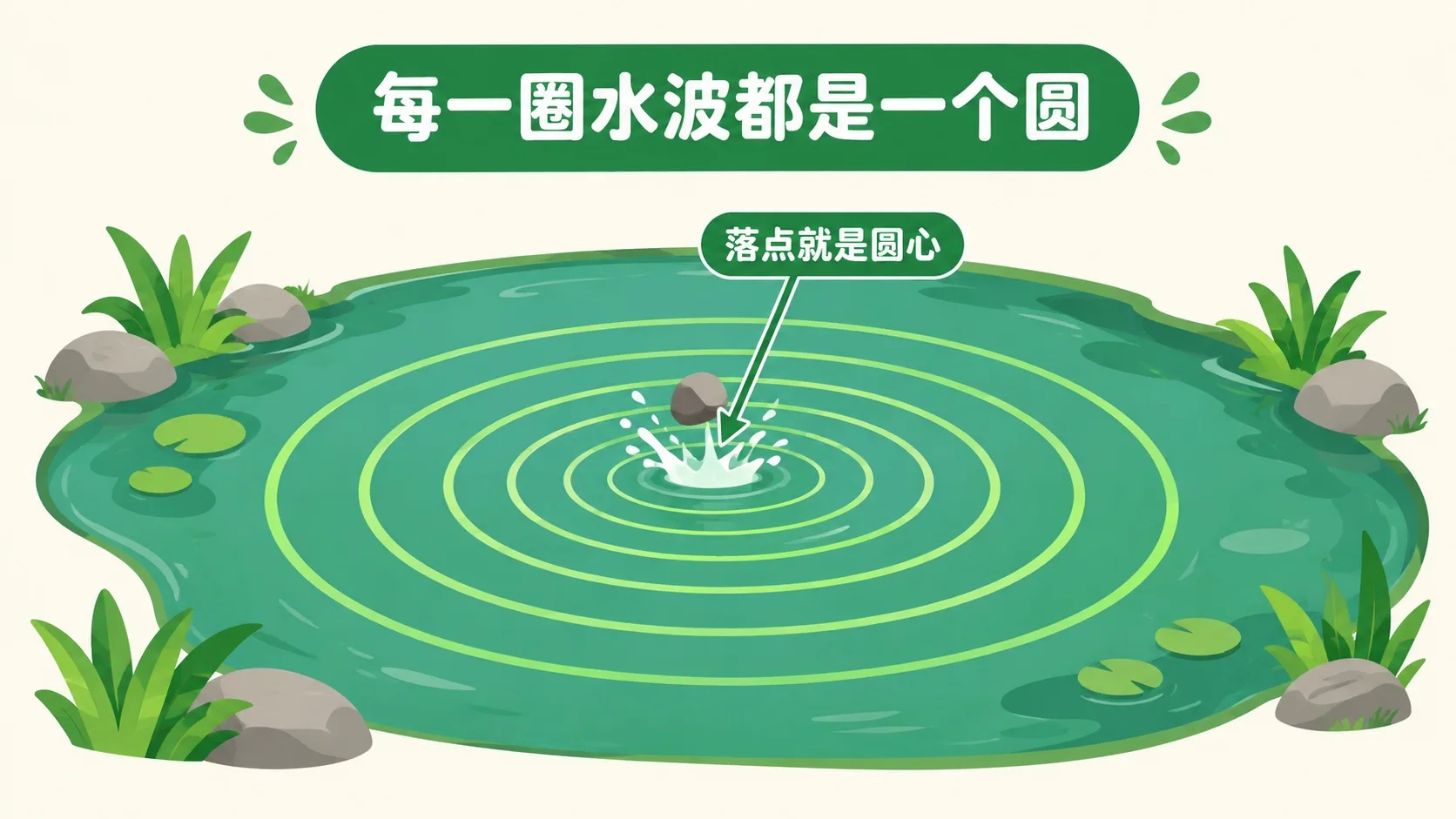 水波扩散：每一圈水波都是一个圆