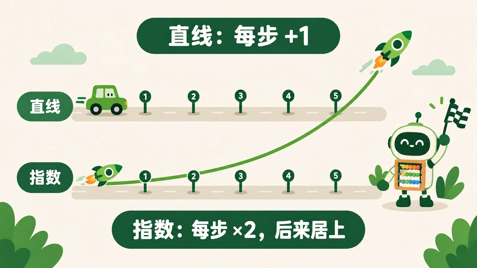 指数曲线反超直线
